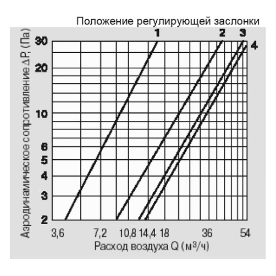 КИВ-К1/М1-125/1000 клапан инфильтрации воздуха