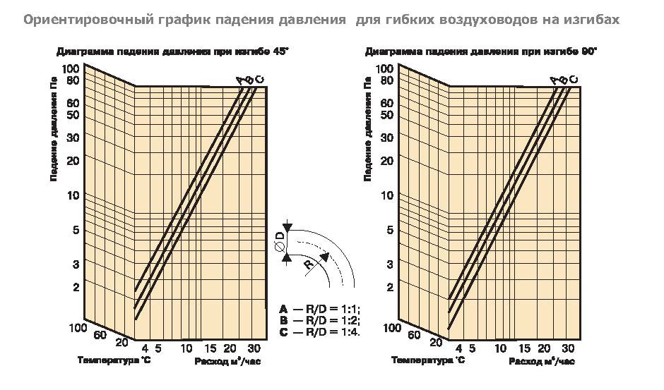 А2(Нard)-315 воздуховод алюминиевый — Диаграммы подбора