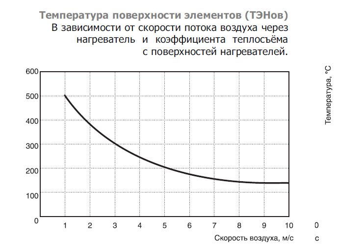 EOK-100-2.4-1ф электронагреватель — Диаграммы подбора
