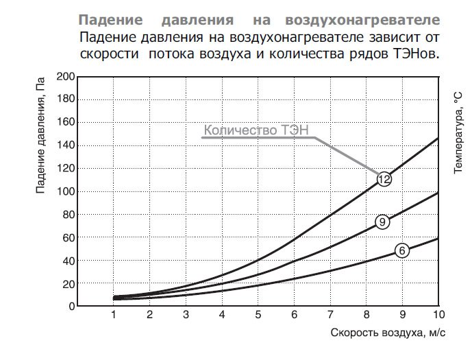 EOK-100-2.4-1ф электронагреватель — Диаграммы подбора