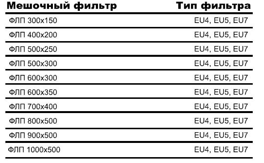 ФЛП-300х150 EU7 вставка фильтрующая — Диаграммы подбора