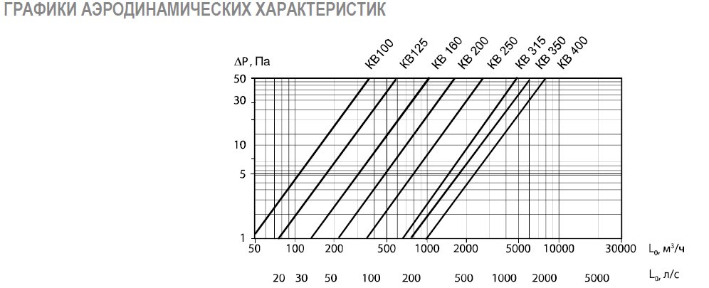 КВ-Р-250 клапан воздушный с ручкой (ru) — Диаграммы подбора