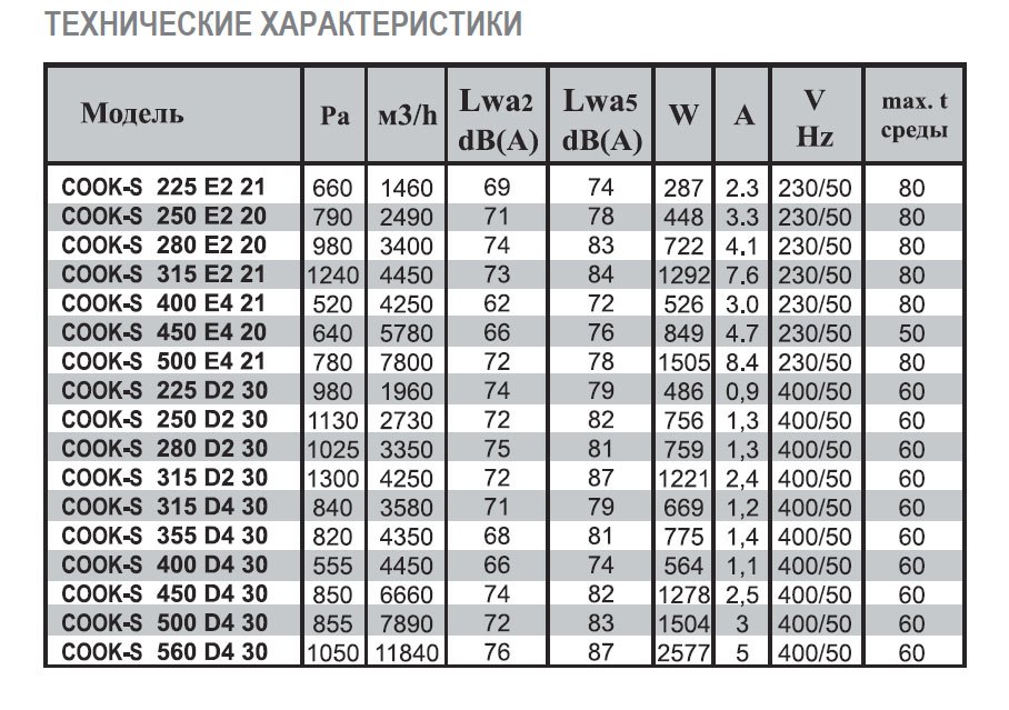 COOK-S-280 D2 40 вентилятор вытяжной кухонный — Диаграммы подбора