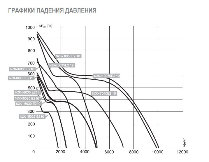 NZK-I-6030 E2 10 вентилятор канальный — Диаграммы подбора