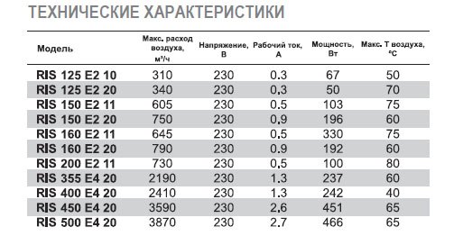 RIS-150 E2 20 вентилятор канальный — Диаграммы подбора